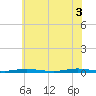Goose Creek entrance tide chart for Thursday, July 3, 2025