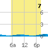 Goose Creek entrance tide chart for Monday, July 7, 2025