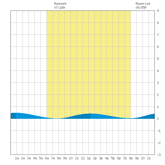 Goose Creek entrance tide chart for Sunday, August 10, 2025