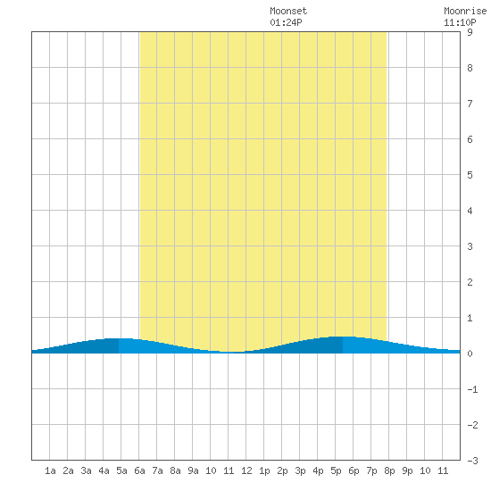 Goose Creek entrance tide chart for Friday, August 15, 2025
