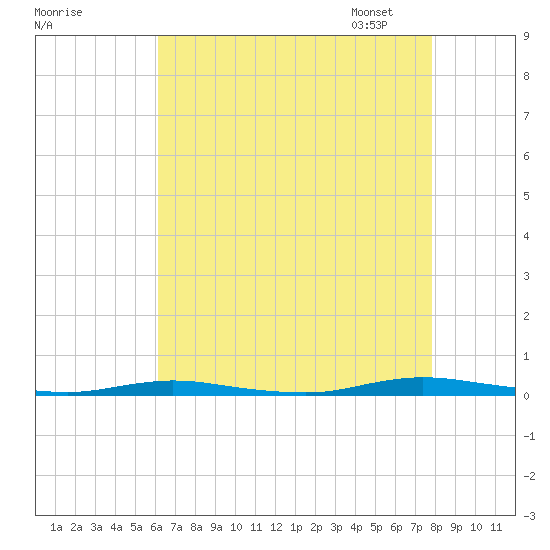 Goose Creek entrance tide chart for Sunday, August 17, 2025
