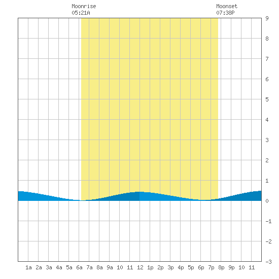 Goose Creek entrance tide chart for Friday, August 22, 2025