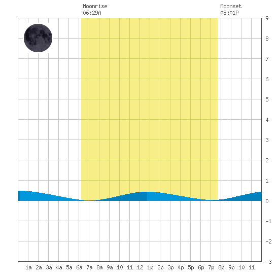 Goose Creek entrance tide chart for Saturday, August 23, 2025