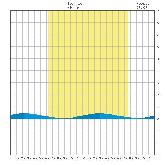 Goose Creek entrance tide chart for Tuesday, August 26, 2025