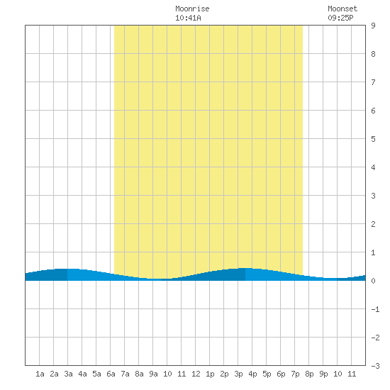Goose Creek entrance tide chart for Wednesday, August 27, 2025