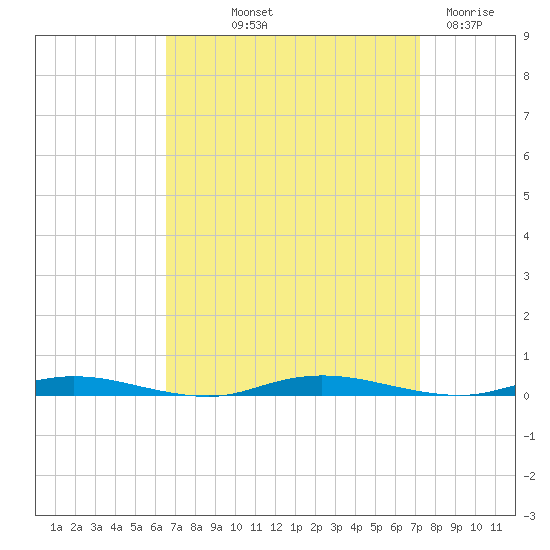 Goose Creek entrance tide chart for Wednesday, September 10, 2025