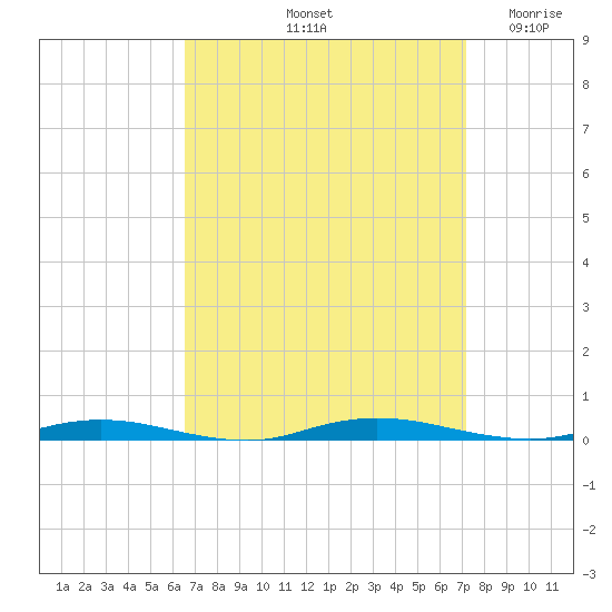 Goose Creek entrance tide chart for Thursday, September 11, 2025