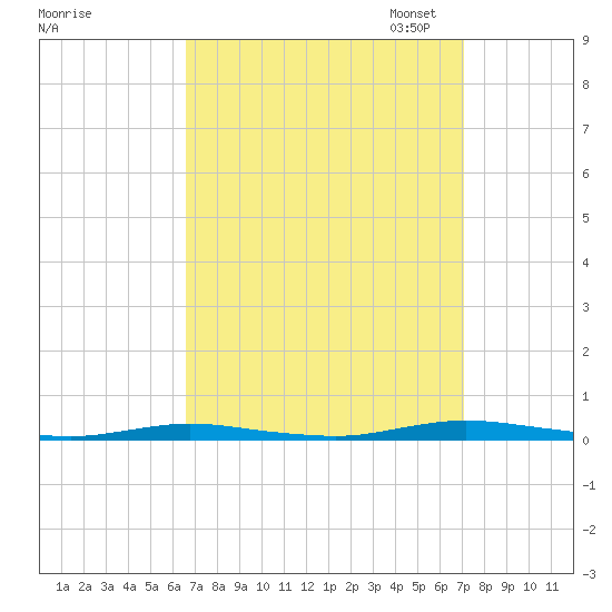 Goose Creek entrance tide chart for Monday, September 15, 2025