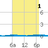 Goose Creek entrance tide chart for Monday, September 1, 2025