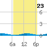 Goose Creek entrance tide chart for Tuesday, September 23, 2025