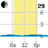 Goose Creek entrance tide chart for Monday, September 29, 2025
