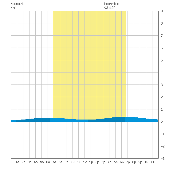 Goose Creek entrance tide chart for Tuesday, September 30, 2025