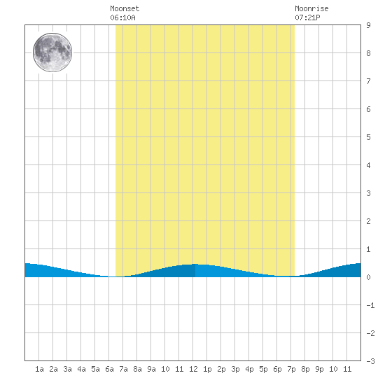 Goose Creek entrance tide chart for Sunday, September 7, 2025