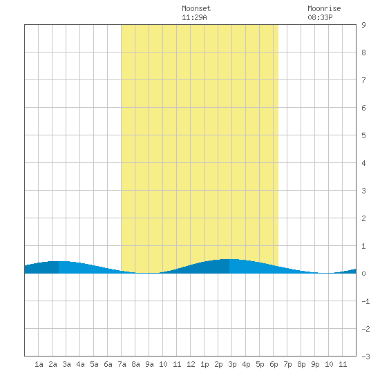 Goose Creek entrance tide chart for Friday, October 10, 2025