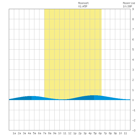 Goose Creek entrance tide chart for Sunday, October 12, 2025
