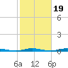 Goose Creek entrance tide chart for Sunday, October 19, 2025