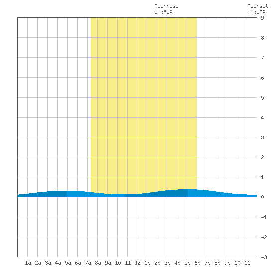 Goose Creek entrance tide chart for Tuesday, October 28, 2025