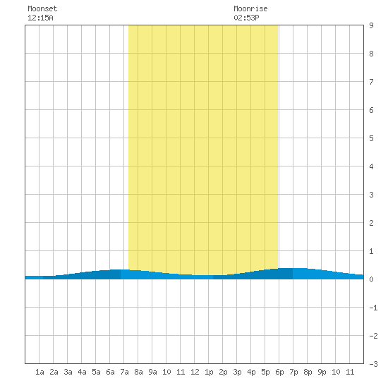 Goose Creek entrance tide chart for Thursday, October 30, 2025
