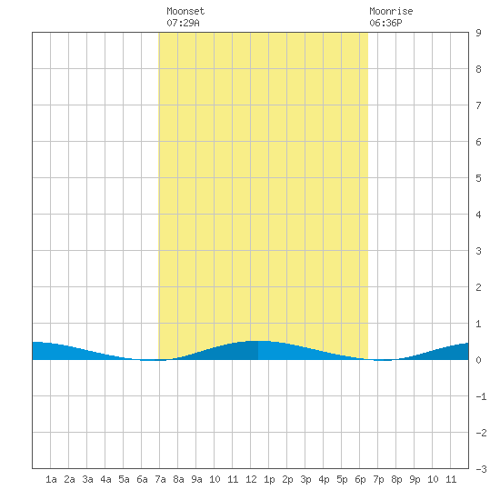 Goose Creek entrance tide chart for Tuesday, October 7, 2025