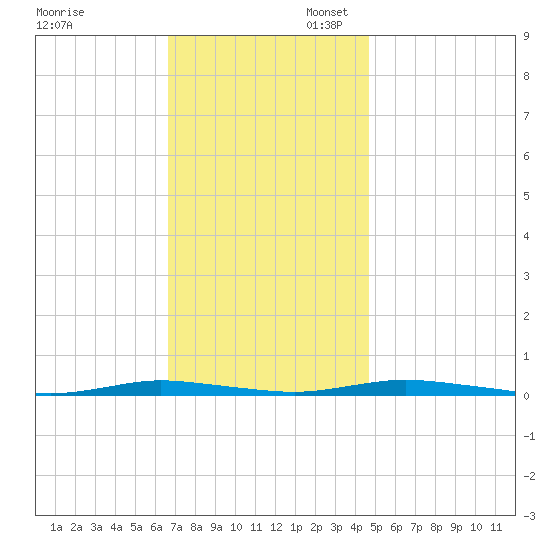 Goose Creek entrance tide chart for Thursday, November 13, 2025