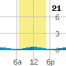 Goose Creek entrance tide chart for Friday, November 21, 2025