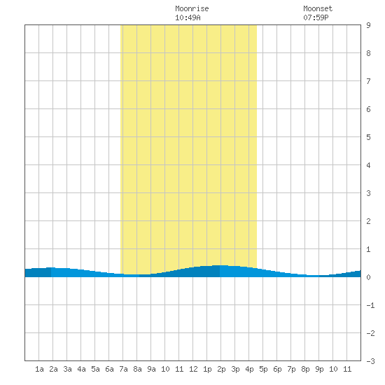 Goose Creek entrance tide chart for Monday, November 24, 2025