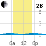 Goose Creek entrance tide chart for Friday, November 28, 2025