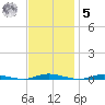 Goose Creek entrance tide chart for Wednesday, November 5, 2025