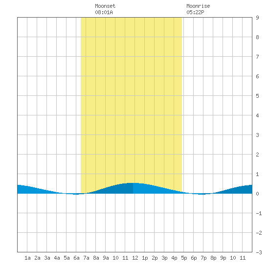 Goose Creek entrance tide chart for Thursday, November 6, 2025