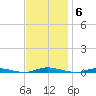 Goose Creek entrance tide chart for Thursday, November 6, 2025