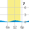 Goose Creek entrance tide chart for Friday, November 7, 2025