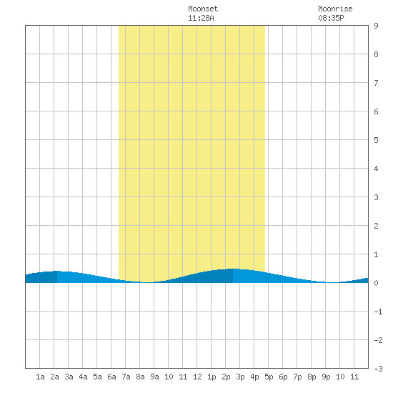 Goose Creek entrance tide chart for Sunday, November 9, 2025