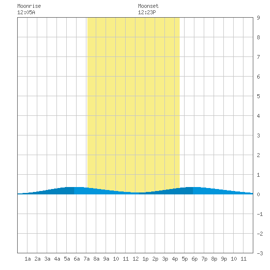 Goose Creek entrance tide chart for Friday, December 12, 2025