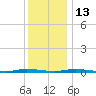 Goose Creek entrance tide chart for Saturday, December 13, 2025
