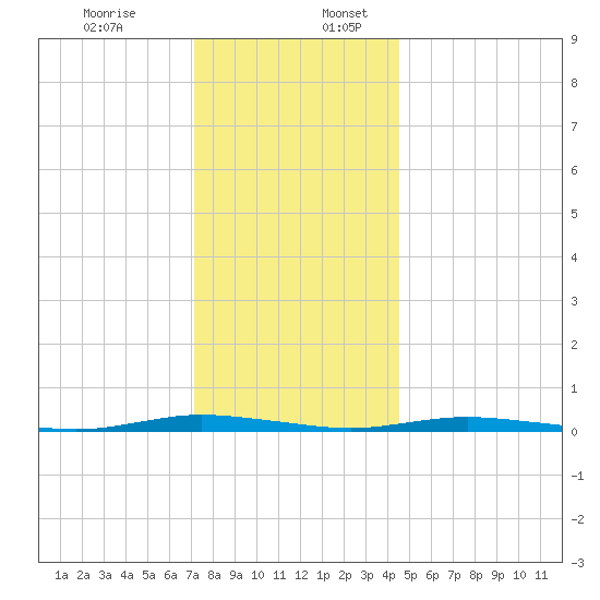 Goose Creek entrance tide chart for Sunday, December 14, 2025