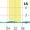 Goose Creek entrance tide chart for Tuesday, December 16, 2025