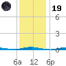 Goose Creek entrance tide chart for Friday, December 19, 2025
