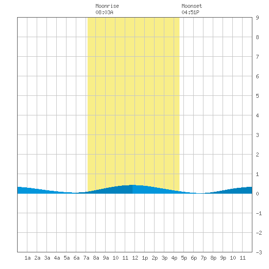 Goose Creek entrance tide chart for Saturday, December 20, 2025
