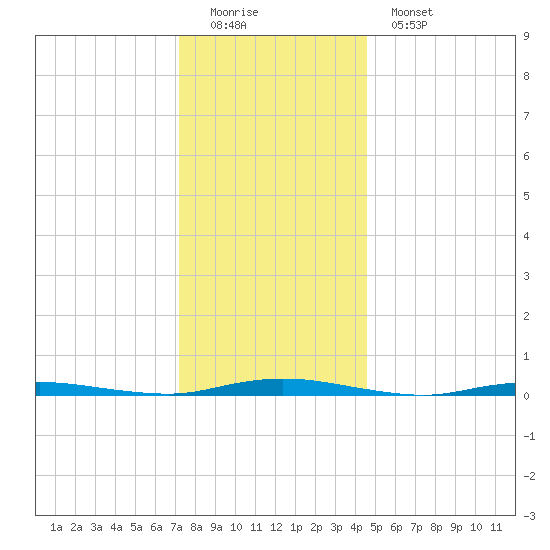 Goose Creek entrance tide chart for Sunday, December 21, 2025
