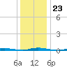 Goose Creek entrance tide chart for Tuesday, December 23, 2025