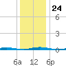 Goose Creek entrance tide chart for Wednesday, December 24, 2025