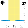Goose Creek entrance tide chart for Saturday, December 27, 2025