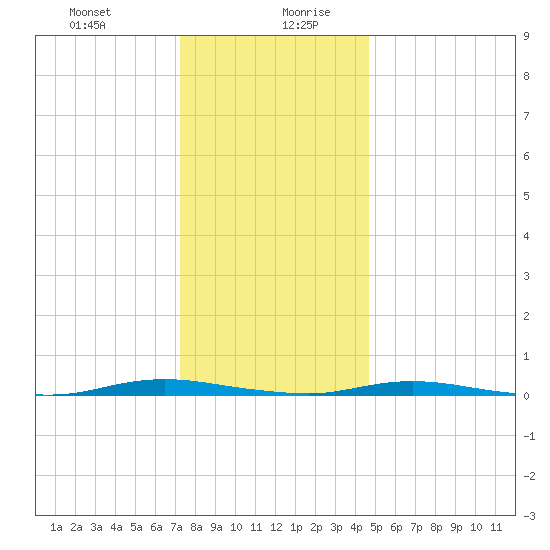 Goose Creek entrance tide chart for Monday, December 29, 2025