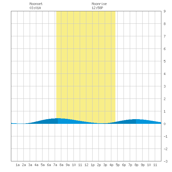 Goose Creek entrance tide chart for Tuesday, December 30, 2025