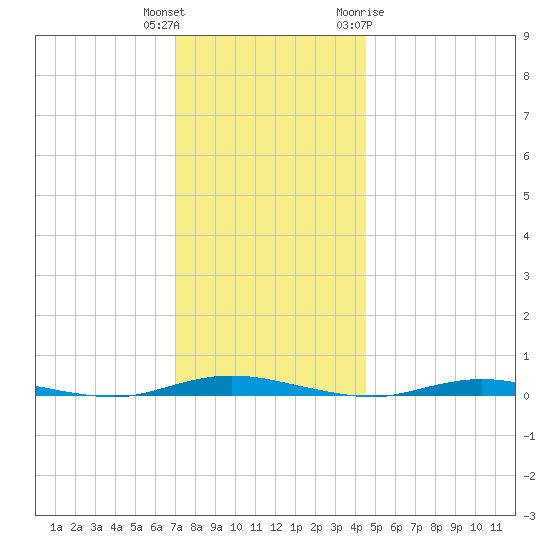 Goose Creek entrance tide chart for Wednesday, December 3, 2025