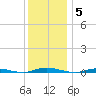 Goose Creek entrance tide chart for Friday, December 5, 2025