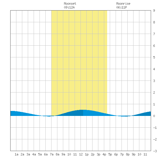 Goose Creek entrance tide chart for Saturday, December 6, 2025