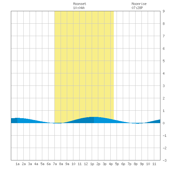 Goose Creek entrance tide chart for Sunday, December 7, 2025