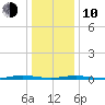 Goose Creek entrance tide chart for Saturday, January 10, 2026