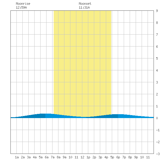 Goose Creek entrance tide chart for Sunday, January 11, 2026